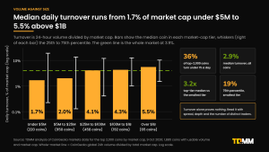 Bar chart on a log scale of median daily turnover by market cap tier, 1.7% under $5M, 2.0% at $5M to $25M, 4.1% at $25M to $100M, 4.3% at $100M to $1B and 5.5% over $1B, with a whole-market line at 3.9% and tiles showing 36% of coins under 1%.