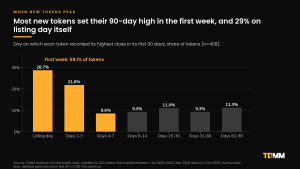 Bar chart of the day on which 408 new tokens recorded their highest close in the first 90 days: listing day 28.7%, days 1 to 3 21.8%, days 4 to 7 8.6%, days 8 to 14 9.3%, days 15 to 30 11.0%, days 31 to 60 9.3% and days 61 to 90 11.3%.