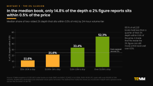 Bar chart of the median share of two-sided 2% depth that sits within 0.5% of mid by volume tier: 11.6% at $5k-100k a day, 21.6% at $100k-1M, 33.4% at $1M-10M and 52.3% above $10M, against a 25% even-spread reference line.