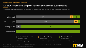 Stacked bar chart of 203 Arc pools by depth: 170 with no depth within 1%, 11 one-sided and 22 two-sided, broken down by Uniswap v4, Uniswap v3 and Archery v3.