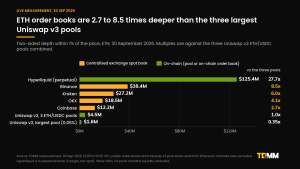 Horizontal bar chart of two-sided ETH depth within 1% of the price on 30 September 2026: Hyperliquid perpetual $125.4 million, Binance $38.4 million, Kraken $27.2 million, OKX $18.5 million, Coinbase $12.2 million, three Uniswap v3 pools $4.5 million and the largest Uniswap v3 pool $1.6 million.