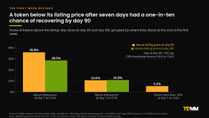 Grouped bar chart: tokens above listing price at day 7 were above it at day 90 35.8% of the time and at day 180 28.5%; tokens below at day 7, 10.6% and 10.9%; tokens down more than 30% at day 7, 5.4% at day 90. The day-90 gap is 25.2 percentage points.