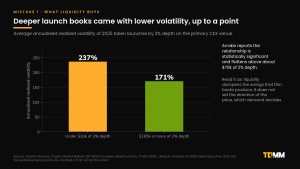 Bar chart of average annualised realised volatility for 2025 token launches: 237% for tokens with under $20k of 2% depth on their primary CEX, against 171% for tokens with $165k or more, with the relationship flattening above about $70k.