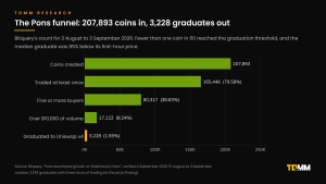 Funnel chart of Pons launchpad outcomes from 3 August to 3 September 2026: 207,893 coins created, 165,446 traded, 80,317 with five or more buyers, 17,122 over $10,000 of volume, 3,228 graduated, and a median graduated coin down 85% from its first hour.