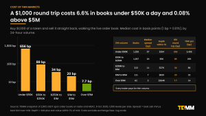 Bar chart on a log scale of the median cost of a $1,000 round trip by 24-hour volume: 656 basis points under $50K, 89 at $50K to $250K, 34 at $250K to $1M, 20 at $1M to $5M and 7.7 over $5M, with a table of spread, depth and 75th percentile cost.