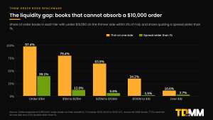 Grouped bar chart of the share of order books in each market cap tier with under $10,000 on the thinner side within 2% of mid, from 97.4% under $5 million to 10.6% over $1 billion, alongside the share quoting a spread wider than 1%.