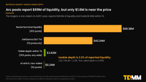 Bar chart comparing $69.38M of GeckoTerminal-reported liquidity, $43.34M of DefiLlama DEX TVL, $1.62M of TDMM-measured depth within 1% and $0.24M of two-sided depth across 203 Arc pools.