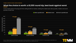 Grouped bar chart of the cost in basis points of a $1,000 round trip in the best-quartile, median and worst-quartile book of each market cap tier: 57.5, 124.7 and 348.1 at $5 million to $25 million, 32.9, 66.5 and 128.4 at $25 million to $100 million, 16.0, 26.2 and 58.0 at $100 million to $1 billion, and 4.2, 9.4 and 15.8 over $1 billion.