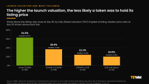 Bar chart of the share of new tokens above their listing price at day 90 by FDV implied at listing: under $100M 31.5% with a median of 0.57x, $100M to $300M 18.4% at 0.46x, $300M to $1B 12.1% at 0.45x and $1B and above 10.0% at 0.35x.