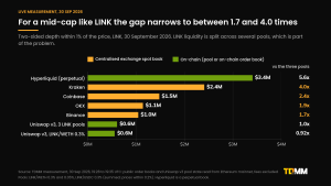 Horizontal bar chart of two-sided LINK depth within 1% of the price on 30 September 2026: Hyperliquid perpetual $3.4 million, Kraken $2.4 million, Coinbase $1.5 million, OKX $1.1 million, Binance $1.0 million, three Uniswap v3 pools $0.6 million.