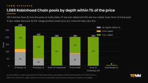 Stacked bar chart of 1,089 Robinhood Chain pools by depth: 230 with no depth within 1%, 27 one-sided and 832 two-sided, broken down by Uniswap v4, Uniswap v3, Pons V2 hook pools, Pools.trade, Pons V1 and SushiSwap v3.