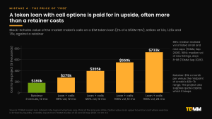Bar chart comparing the cost of market making structures: a retainer at $180k for three venues over 12 months, against the Black-Scholes value of call options on a $1M token loan of $275k at 88% volatility, $395k at 120%, $550k at 166% over 12 months and $733k at 166% over 24 months.