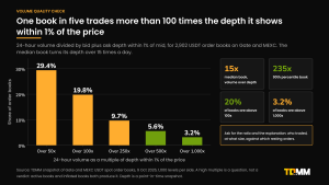 Bar chart of the share of 2,902 order books whose 24-hour volume exceeds a multiple of depth within 1% of the price: 29.4% over 50 times, 19.8% over 100 times, 9.7% over 250 times, 5.6% over 500 times and 3.2% over 1,000 times, with tiles showing the median book at 15 times and the 90th percentile at 235 times.