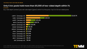 Horizontal stacked bar chart of the 12 Arc pools with the most two-sided depth within 1% of the price, led by the cirBTC pool on Uniswap v3 with $119.7K, then EURC $49.3K, cirBTC on Archery v3 $25.0K, WETH on Archery v3 $20.7K, ARGUS $10.9K and XAUM $5.3K.