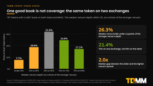Bar chart of 767 tokens listed on both Gate and MEXC by the weaker venue's depth as a share of the stronger venue's, with tiles showing 26.3% of tokens with the weaker venue under a quarter of the stronger, 21.4% thin on one exchange and not the other, and a 2.0 times median spread gap.