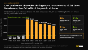 Bar chart on a log scale of KAIA/USDT hourly volume on Binance on 9 October 2026, from $15K at 04:00 UTC to $7.9M at 08:00, $6.1M at 09:00, $3.8M at 10:00 and $868K at 14:00, with tiles showing 26 times the 20-day average, 218 times the old hourly mean at peak and 11% of the peak at 14:00.