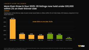 Bar chart of the thinner side of 423 new-listing order books within 2% of mid on Gate on 3 October 2026: 46.8% under $1,000, 11.8% $1,000 to $2,500, 9.9% $2,500 to $5,000, 8.3% $5,000 to $10,000, 12.1% $10,000 to $25,000, 9.5% $25,000 to $100,000 and 1.7% over $100,000.
