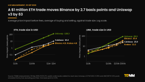 Two-panel line chart of average price impact before fees against trade size. ETH: at $1 million Binance 2.7 basis points, Kraken 3.0, Coinbase 5.0 and the largest Uniswap v3 pool 63.2. LINK: at $100,000 Binance 7.9, Kraken 6.5, Coinbase 11.6 and the largest Uniswap v3 pool 18.0.