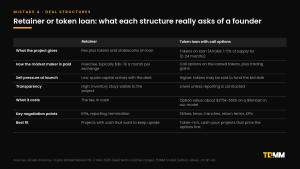 Comparison table of a retainer and a token loan with call options: what the project gives, how the market maker is paid, sell pressure at launch, transparency, cost, negotiation points and best fit.
