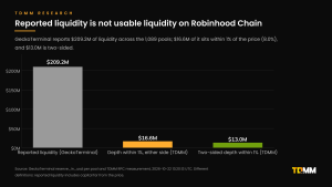 Bar chart comparing $209.2M of GeckoTerminal-reported liquidity, $16.6M of TDMM-measured depth within 1% and $13.0M of two-sided depth across 1,089 Robinhood Chain pools.