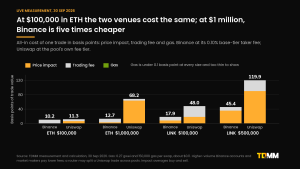 Stacked bar chart of the all-in cost of a trade in basis points, split into price impact, fee and gas, for ETH at $100,000 and $1 million and LINK at $100,000 and $500,000 on Binance and the largest Uniswap v3 pool.