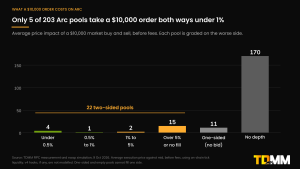 Bar chart of 203 Arc pools by the price impact of a $10,000 order both ways: 4 under 0.5%, 1 between 0.5% and 1%, 2 between 1% and 5%, 15 over 5% or with no fill, 11 one-sided and 170 with no depth.