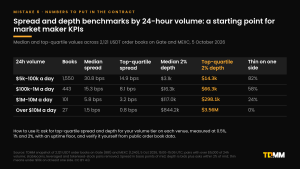 Table of spread and depth benchmarks by 24-hour volume tier from 2,121 order books on Gate and MEXC on 5 October 2026, with median and top-quartile spread, median and top-quartile 2% depth, and the share of books thin on one side.
