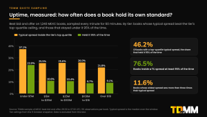 Chart of quote consistency on MEXC books sampled every minute: by market cap tier, the share of books whose typical spread was inside the tier's top quartile and the smaller share that held it 95% of the time, with tiles for the share keeping the standard, the share inside a 1% spread 95% of the time and the share whose widest spread exceeded three times their typical spread.