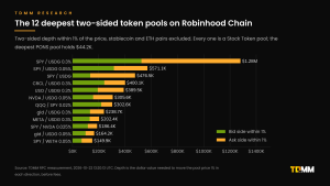 Horizontal stacked bar chart of the 12 deepest two-sided token pools on Robinhood Chain, all Stock Token pools, led by SPY/USDG 0.3% at $1.28M within 1% and SPY/USDG 0.05% at $571K.