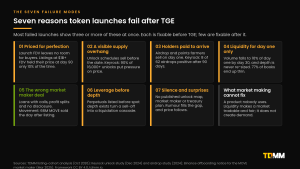 Framework of seven reasons token launches fail after TGE: priced for perfection, a visible supply overhang, holders paid to arrive, liquidity for day one only, the wrong market maker deal, leverage before depth, and silence and surprises, plus what market making cannot fix.