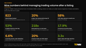 Panel of nine numbers behind trading volume after a listing, including 823 listings measured, 20% of day-one volume left at day 30, 58% of 90-day volume in month one, the 218 times KAIA spike, and the 6.6% round-trip cost in thin books.