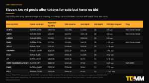 Table of the 11 one-sided Arc pools, led by a Uniswap v4 cirBTC-named pool with $39.0M of reported liquidity, $15.0M of reported 24-hour volume and $1.04M of ask depth within 1% against no bid, with a flag on contracts that are not the ones Circle lists.