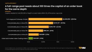 Bar chart on a log scale of capital needed to hold $10,000 of depth per side within 2% of the price: $2.01 million in a full-range pool, $479,000 in a plus or minus 50% concentrated range, $241,000 at plus or minus 25%, $98,000 at plus or minus 10%, $50,000 at plus or minus 5% and $20,000 of resting orders on an order book.
