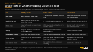 Table comparing healthy and hollow trading volume across who trades, depth left behind, link to price, timing, spread during volume, venue pattern and cost to a real trader, with a check for each.