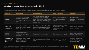 Table of four market maker deal structures in 2026, retainer, token loan with call options, hybrid, and profit share or guaranteed return, with how each works, published terms, what it costs a project and what to watch for.