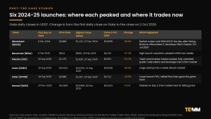 Table of six launches with first day on Gate, first close, highest close, close on 2 October 2026 and change: Movement -98.9%, Berachain -97.3%, Plasma -92.7%, Linea -88.0%, Aster -18.5% and Monad +4.5%.