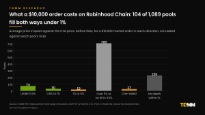 Bar chart of 1,089 Robinhood Chain pools by the price impact of a $10,000 order both ways: 74 under 0.5%, 30 between 0.5% and 1%, 19 between 1% and 5%, 709 over 5% or with no fill, 27 one-sided and 230 with no depth.