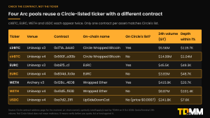 Table of four Arc pools that reuse a Circle-listed ticker with a different contract: cirBTC, EURC, WETH and USDC each appear twice, with the contract address, on-chain name, whether it is on Circle's list, reported 24-hour volume and depth within 1%.