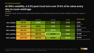 Heat map of the daily volume as a share of pool value that a constant-product pool needs for fees to cover arbitrage losses, by token volatility from 45% to 218% and fee tier from 0.01% to 1%. At 166% volatility and a 0.3% fee the figure is 31.5% a day.