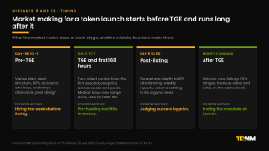Timeline of market making across a token's life: pre-TGE from day minus 90, TGE and the first 168 hours, post-listing days 8 to 90, and after TGE from month three, with what the market maker does and the founder mistake at each stage.