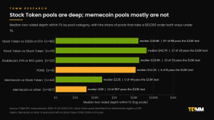 Horizontal log-scale bar chart of median two-sided depth within 1% by pool category: Stock Token vs Stock Token $43.7K, stablecoin pairs $18.5K, Stock Token vs USDG or ETH $16.8K, PONS $12.1K, memecoin vs Stock Token $235, memecoin or other $38.