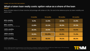 Heat map of the Black-Scholes value of a three-tranche call option package as a share of the token loan, by volatility from 60% to 218% and term from 6 to 24 months, with 51.0% highlighted at 166% volatility and 12 months.