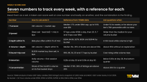 Table of seven numbers to track after a listing, with how to calculate each, the TDMM reference value and when to ask questions: turnover, spread, depth within 1%, volume-to-depth multiple, round-trip cost, volume retention and top-five-day concentration.