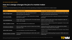 Table of seven Arc design features and what each changes for a market maker: USDC gas, sub-second finality, low fees, USDC compliance controls, permissioned validators, native USDC transfers and several contracts with one ticker.