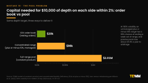 Horizontal bar chart of capital needed for $10,000 of depth on each side within 2%: about $20k for a CEX order book, $98k for a managed plus or minus 10% concentrated range, and $2.01M for a full-range constant-product pool, on a log scale.