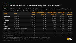 Table of PONS liquidity across venues on 22 October 2026: quoted spread, two-sided depth within 1% and 2% and the cost of $1,000 and $10,000 round trips on OKX, Coinbase, Upbit, Gate, MEXC and Kraken, next to the four deepest PONS pools on Robinhood Chain.