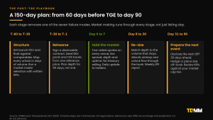 Five-stage post-TGE playbook timeline: T-60 to T-30 structure, T-30 to T-1 rehearse, day 0 to 7 hold the market, day 8 to 30 re-size, and day 31 to 90 prepare the next event.