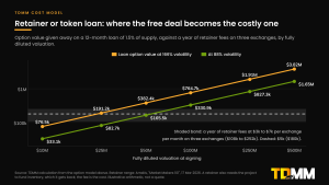 Line chart on log scales of the option value given away on a 12-month loan of 1.5% of supply at 166% and 88% volatility, by fully diluted valuation from $10 million to $500 million, against a shaded band for a year of retainer fees on three exchanges of $108,000 to $252,000.