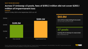 Bar chart comparing $199.3 million of fees earned with $260.1 million of impermanent loss across 17 Uniswap v3 pools from launch to September 2021, with a tile showing liquidity providers $60.8 million worse off than holding.