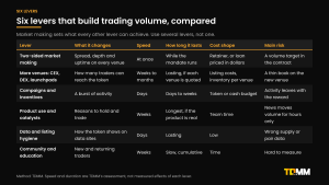 Table comparing six levers for building trading volume after a listing, two-sided market making, additional venues, trading campaigns and incentives, product use and catalysts, data and listing hygiene, and community and education, by what each changes, how fast, how long it lasts, cost shape and main risk.